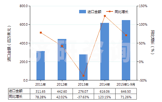 2011-2015年9月中國蒸餾煤焦油所得的其他產(chǎn)品(包括芳族成分重量超過非芳族成分的其他類似產(chǎn)品)(HS27079990)進(jìn)口總額及增速統(tǒng)計(jì)